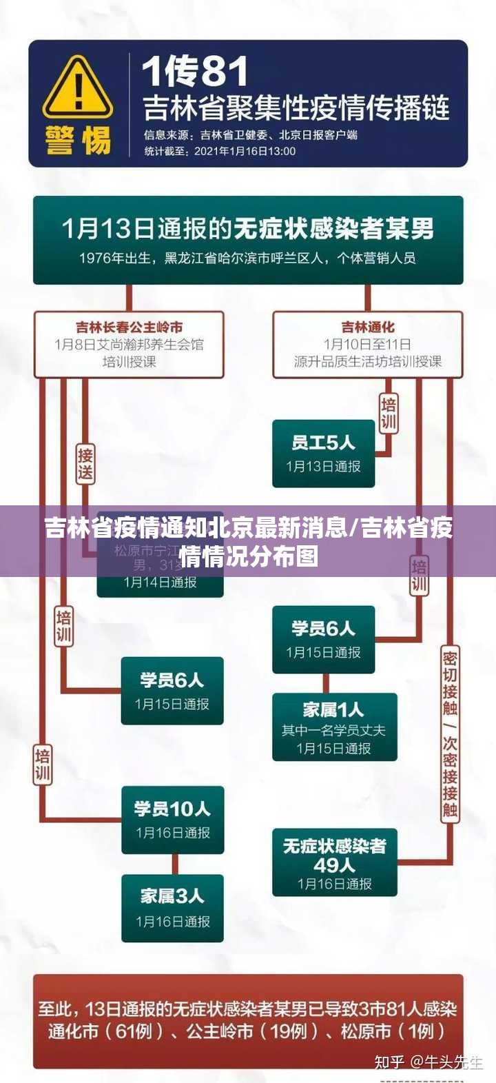 吉林省疫情通知北京最新消息/吉林省疫情情况分布图