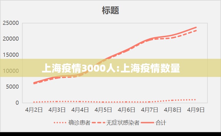 上海疫情3000人:上海疫情数量