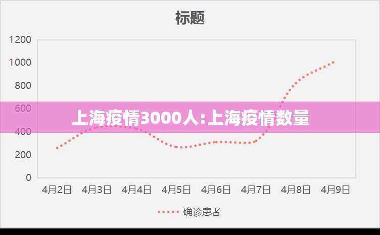 上海疫情3000人:上海疫情数量