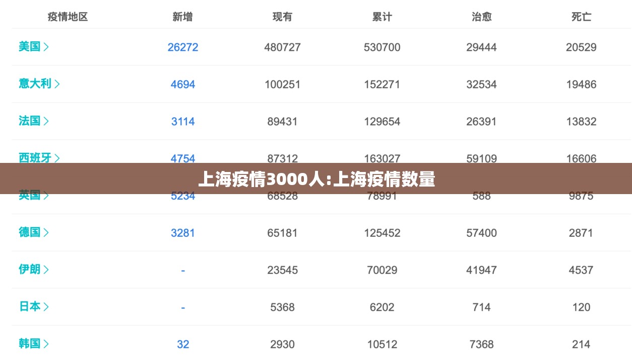 上海疫情3000人:上海疫情数量