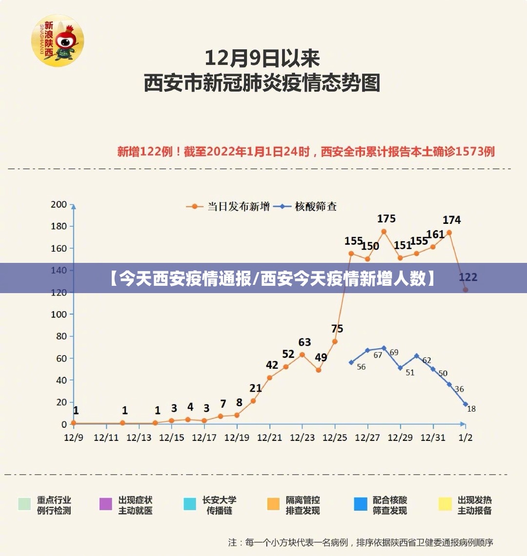 【今天西安疫情通报/西安今天疫情新增人数】