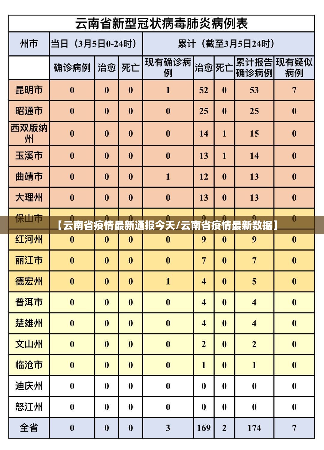 【云南省疫情最新通报今天/云南省疫情最新数据】