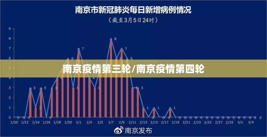 南京疫情第三轮/南京疫情第四轮