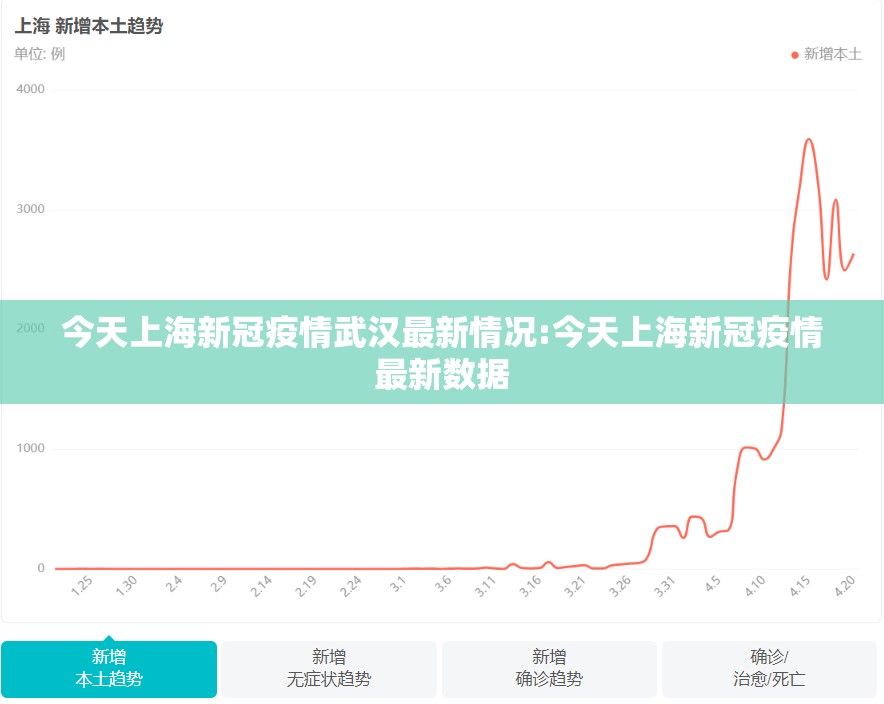 今天上海新冠疫情武汉最新情况:今天上海新冠疫情最新数据