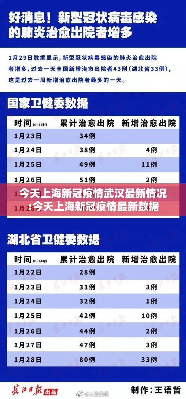 今天上海新冠疫情武汉最新情况:今天上海新冠疫情最新数据
