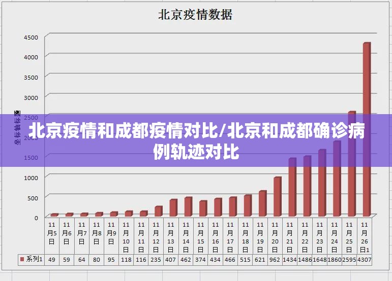北京疫情和成都疫情对比/北京和成都确诊病例轨迹对比