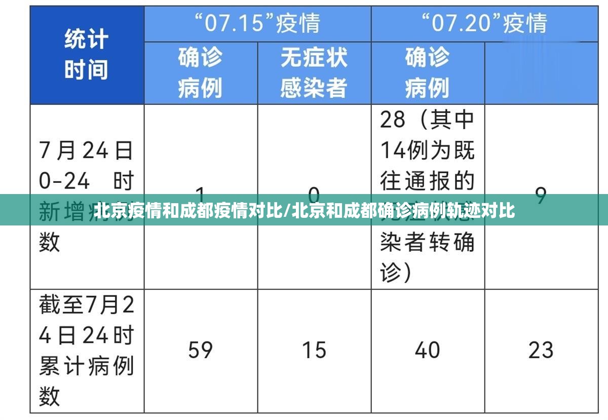 北京疫情和成都疫情对比/北京和成都确诊病例轨迹对比