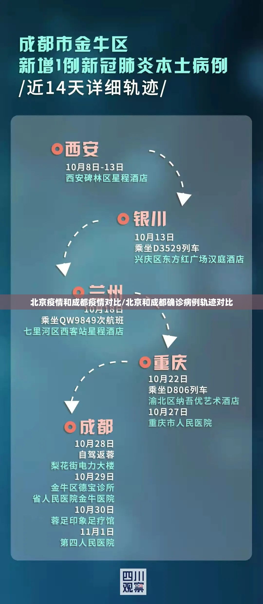 北京疫情和成都疫情对比/北京和成都确诊病例轨迹对比