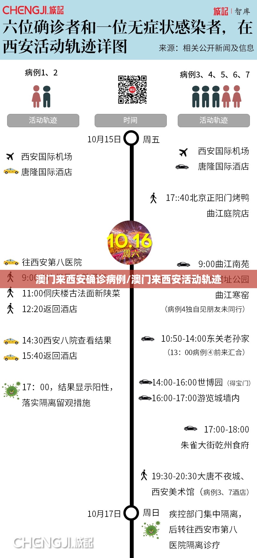 澳门来西安确诊病例/澳门来西安活动轨迹