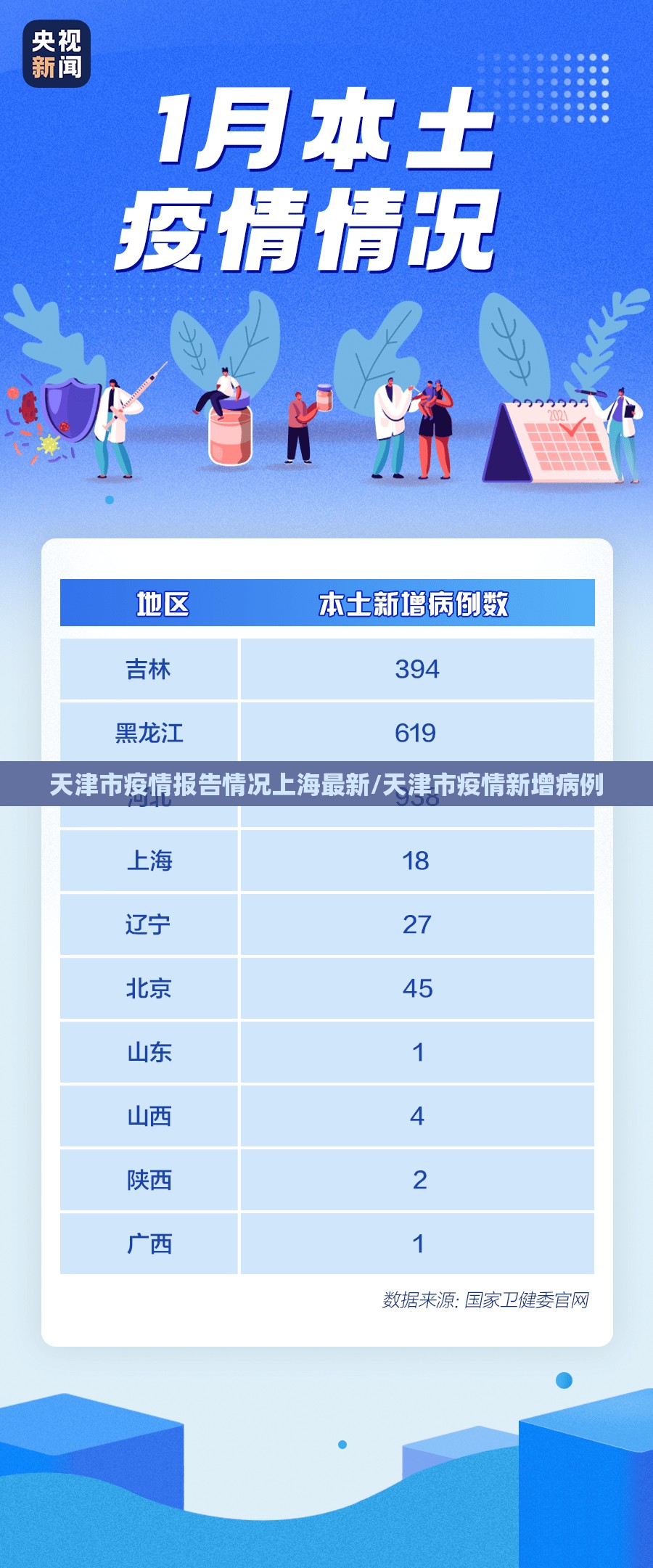 天津市疫情报告情况上海最新/天津市疫情新增病例