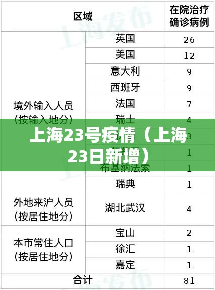 上海23号疫情（上海23日新增）
