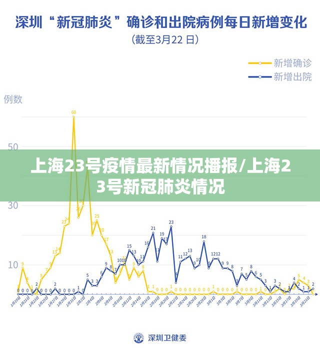 上海23号疫情最新情况播报/上海23号新冠肺炎情况
