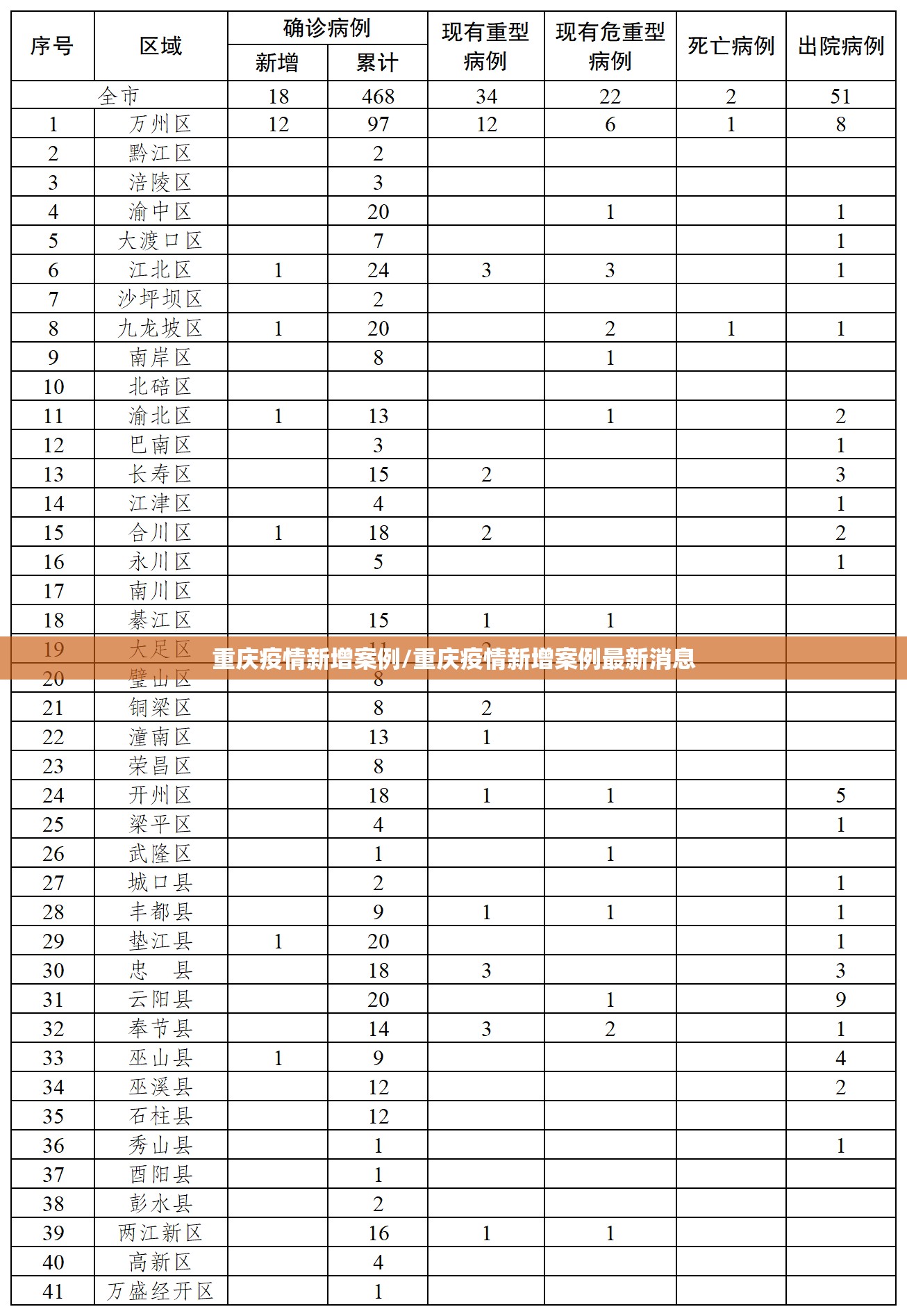 重庆疫情新增案例/重庆疫情新增案例最新消息