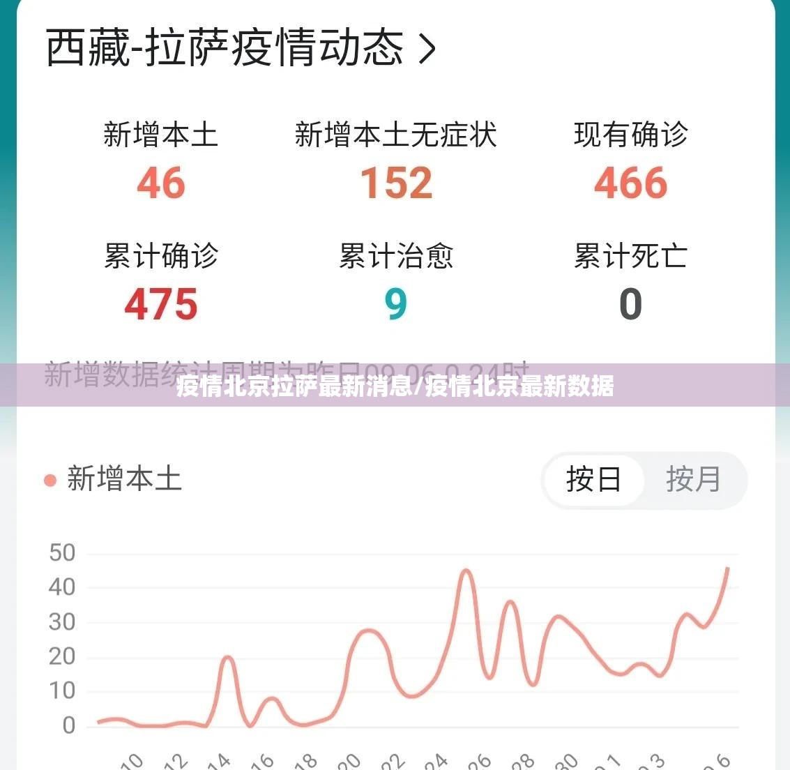 疫情北京拉萨最新消息/疫情北京最新数据