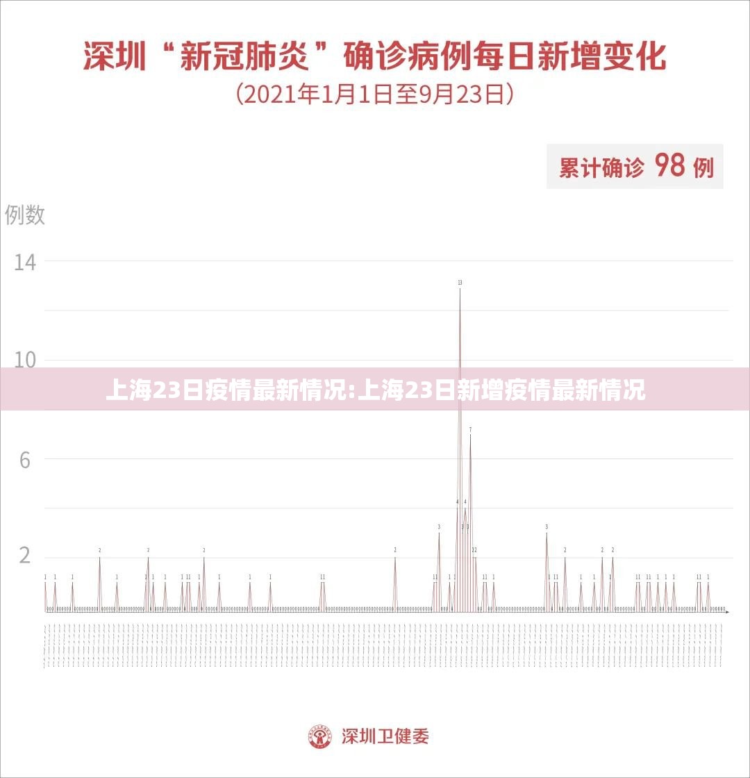 上海23日疫情最新情况:上海23日新增疫情最新情况