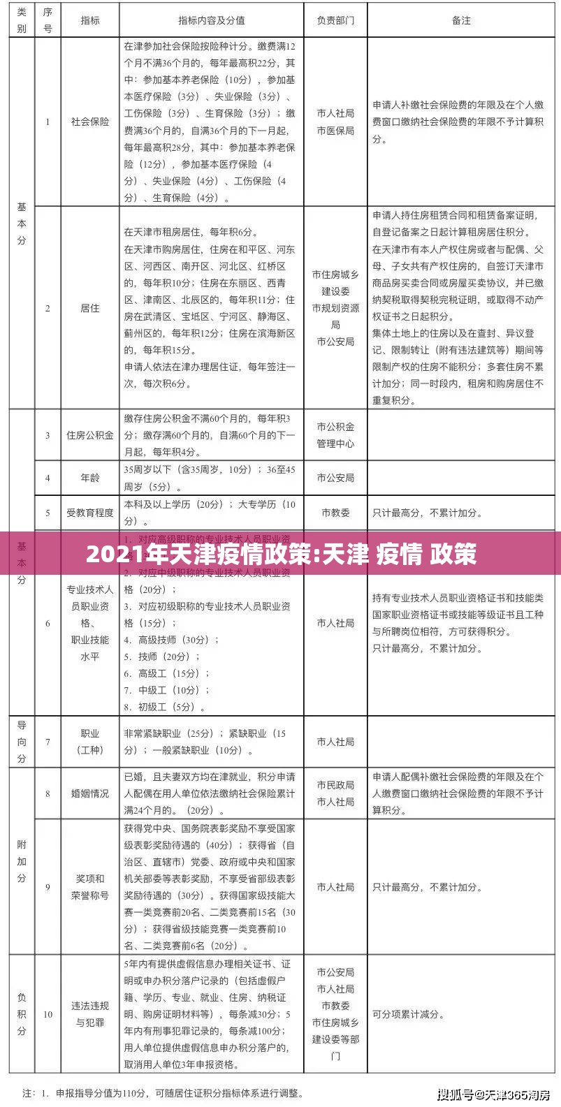 2021年天津疫情政策:天津 疫情 政策