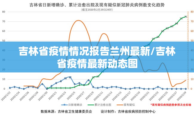 吉林省疫情情况报告兰州最新/吉林省疫情最新动态图