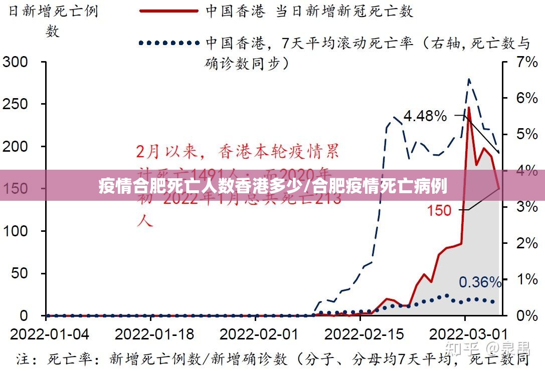 疫情合肥死亡人数香港多少/合肥疫情死亡病例