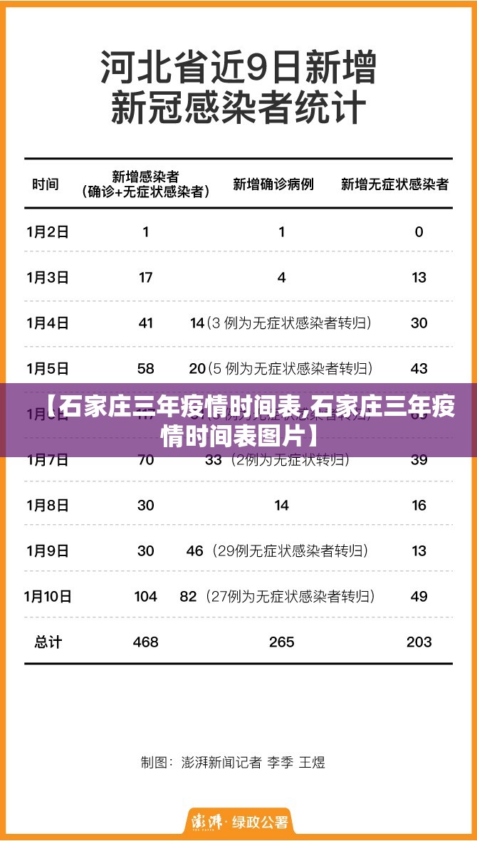 【石家庄三年疫情时间表,石家庄三年疫情时间表图片】