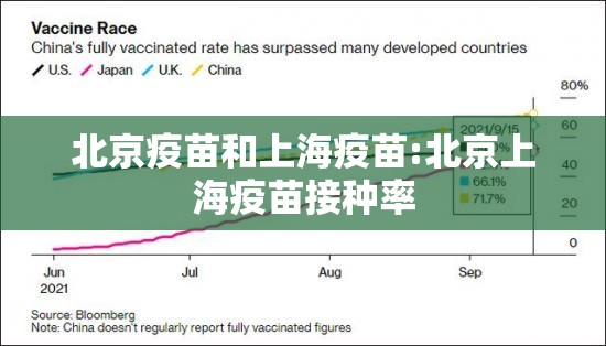 北京疫苗和上海疫苗:北京上海疫苗接种率