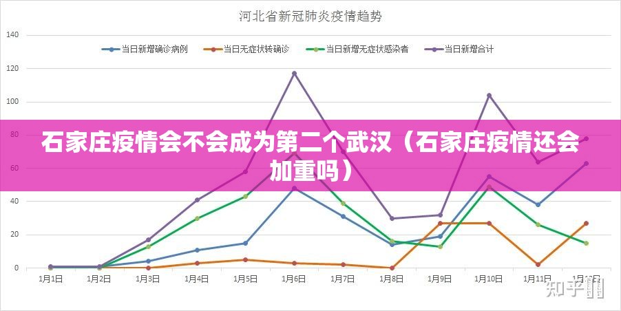 石家庄疫情会不会成为第二个武汉（石家庄疫情还会加重吗）