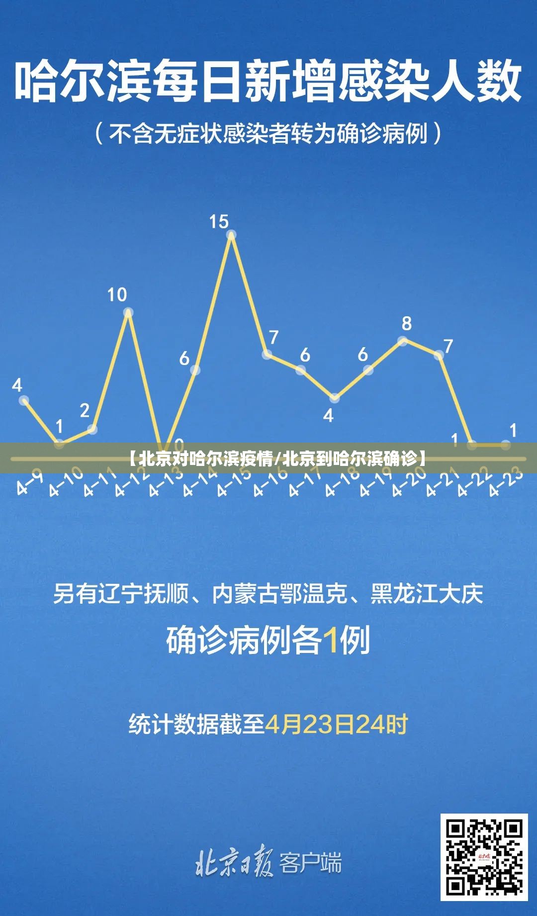 【北京对哈尔滨疫情/北京到哈尔滨确诊】