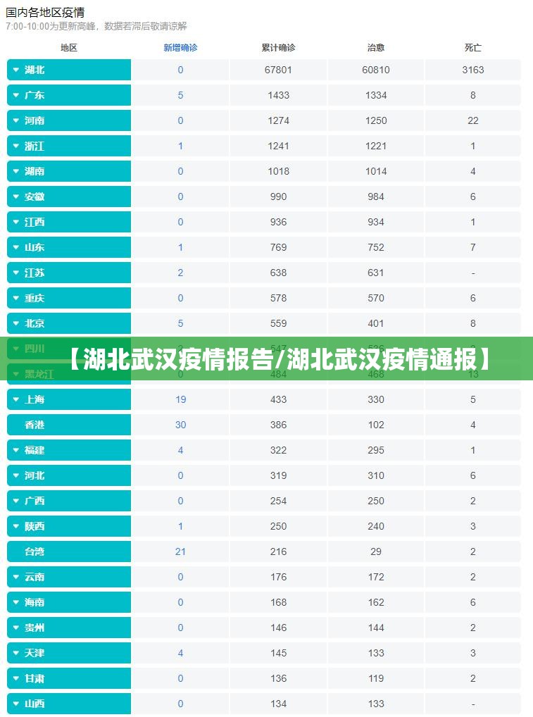 【湖北武汉疫情报告/湖北武汉疫情通报】