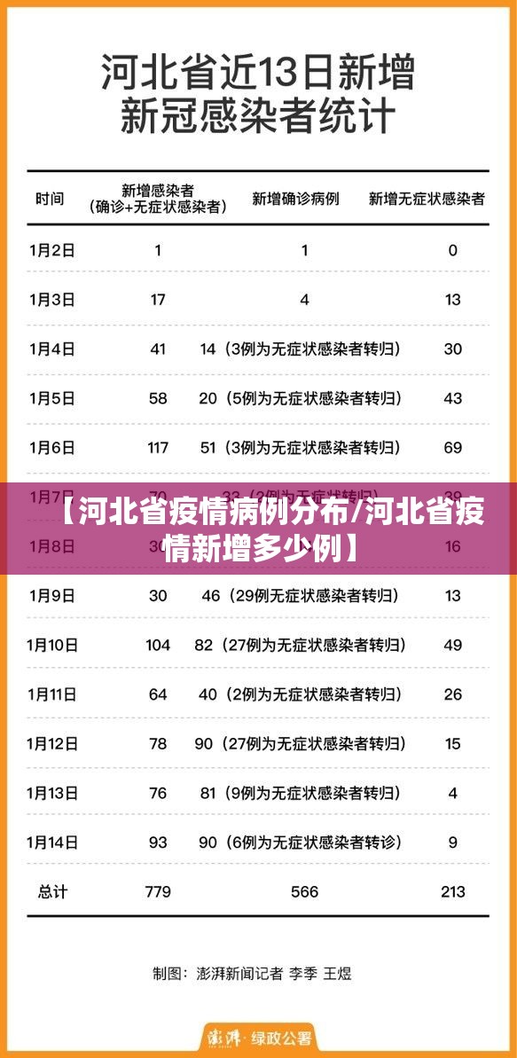 【河北省疫情病例分布/河北省疫情新增多少例】